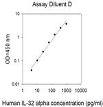 Human IL-32 alpha ELISA Kit