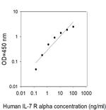 Human IL-7 R alpha/CD127 ELISA Kit