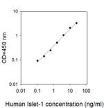 Human Islet-1 ELISA Kit