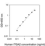 Human ITGA2 ELISA Kit