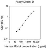 Human JAM-A/CD321/F11R ELISA Kit