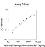 Human Kininogen ELISA Kit