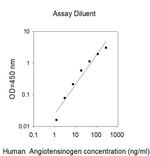 Human Angiotensinogen ELISA Kit