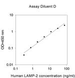 Human LAMP2/CD107b ELISA Kit