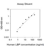 Human LBP ELISA Kit