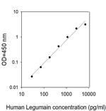Human Legumain ELISA Kit