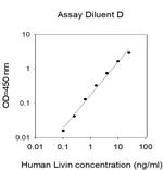 Human Livin ELISA Kit