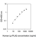 Human Lp-PLA2/PLA2G7/PAF-AH ELISA Kit