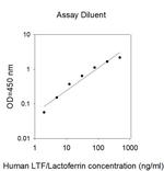 Human LTF/Lactoferrin ELISA Kit