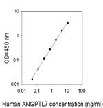 Human ANGPTL7 ELISA Kit
