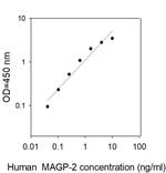 Human MAGP-2/MFAP5 ELISA Kit