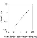 Human Mcl-1/Bcl2L3 ELISA Kit