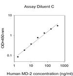 Human MD-2 ELISA Kit