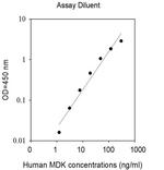 Human MDK ELISA Kit