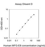 Human MFG-E8 ELISA Kit