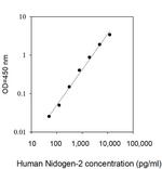Human Nidogen-2 ELISA Kit