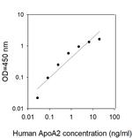 Human ApoA2 ELISA Kit
