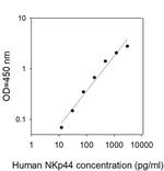 Human NKp44 ELISA Kit