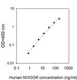 Human Nogo Receptor/Reticulon-4 Receptor ELISA Kit