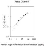 Human Nogo-A/Reticulon 4A ELISA Kit