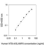 Human NTB-A/SLAMF6 ELISA Kit