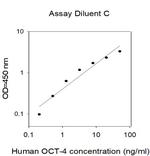 Human OCT-4 ELISA Kit