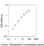 Human Olfactomedin-2/Noelin-2 ELISA Kit