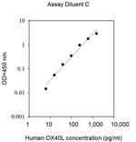 Human OX40L ELISA Kit