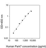Human Park7/DJ-1 ELISA Kit