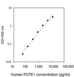 Human PCPE-1 ELISA Kit