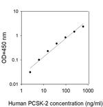 Human PCSK2 ELISA Kit