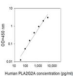 Human PLA2G2A ELISA Kit