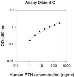 Human Pleiotrophin/PTN ELISA Kit