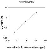 Human Plexin B2 ELISA Kit