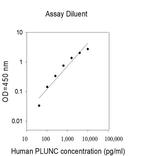 Human PLUNC ELISA Kit