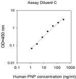 Human PNP ELISA Kit
