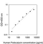 Human Podocalyxin ELISA Kit