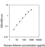 Human Artemin ELISA Kit