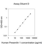 Human Presenilin 1 ELISA Kit