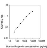 Human/Mouse/Rat Properdin ELISA Kit
