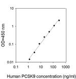Human Proprotein Convertase 9/PCSK9 ELISA Kit