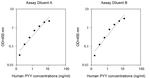Human PYY ELISA Kit