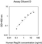 Human Reg3A ELISA Kit