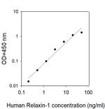 Human Relaxin-1 ELISA Kit