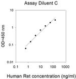 Human Ret ELISA Kit