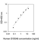 Human S100 A6 ELISA Kit