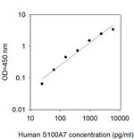 Human S100 A7 ELISA Kit