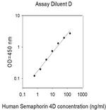 Human Semaphorin 4D ELISA Kit