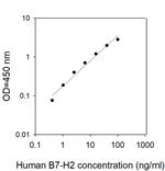 Human B7-H2/ICOS Ligand ELISA Kit