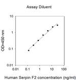 Human Serpin F2 ELISA Kit